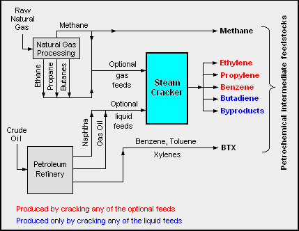 Petrochem Feedstocks